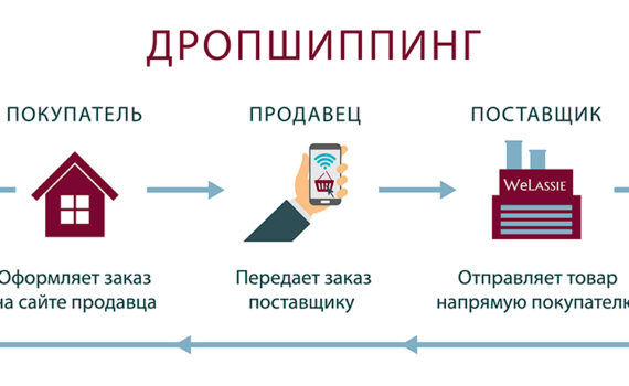 Интернет-магазин для дропшиппинга